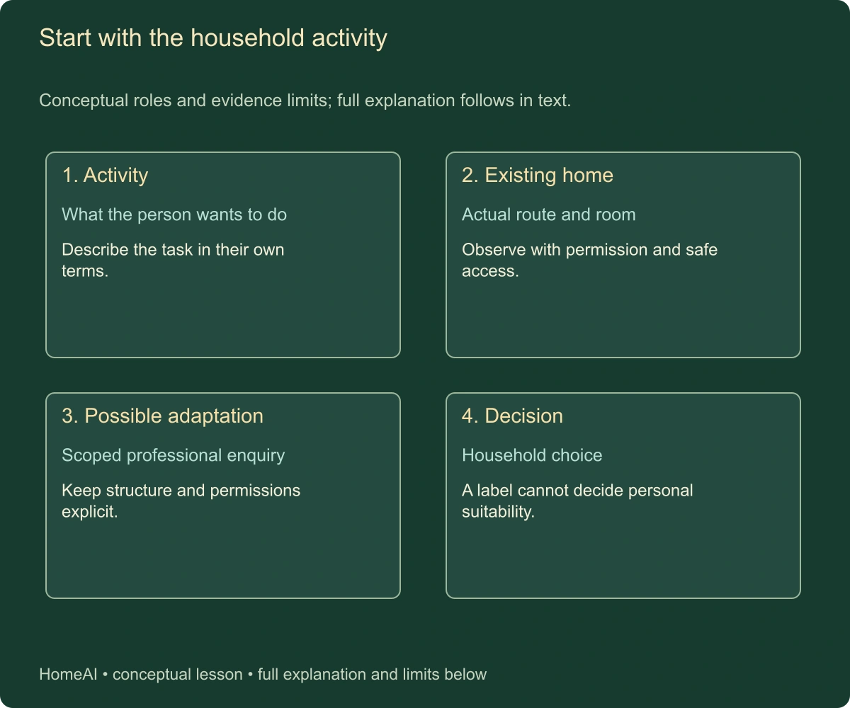 Start with the household activity. Conceptual roles and evidence limits; full explanation follows in text.