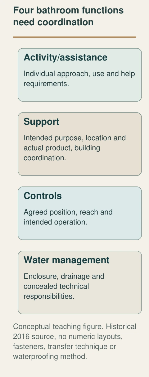 Original native teaching figure: Four bathroom functions need coordination. Complete labels distinguish the conceptual functions; no actual property finding.